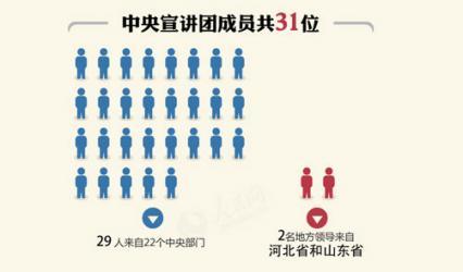 圖解：五中全會宣講團(tuán)31位大員 地方領(lǐng)導(dǎo)就選了這兩位