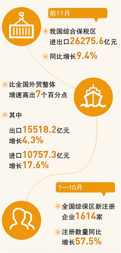 綜合保稅區(qū)，助力外貿(mào)穩(wěn)